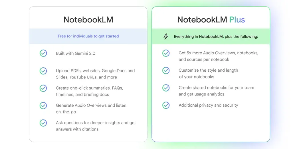 Bảng so sánh chi tiết các tính năng và giới hạn giữa phiên bản Google NotebookLM miễn phí và NotebookLM Plus