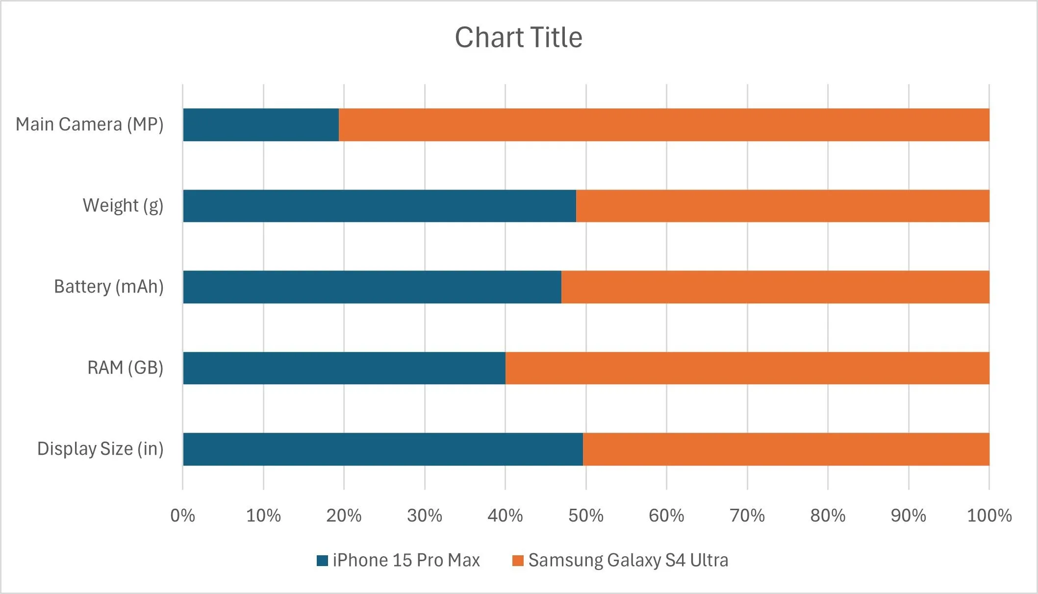 Biểu đồ cột chồng mặc định trong Excel trước khi được tùy chỉnh