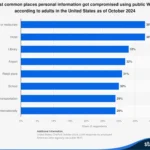Biểu đồ Statista về các địa điểm thường xảy ra sự cố rò rỉ dữ liệu khi sử dụng Wi-Fi công cộng tại Mỹ.