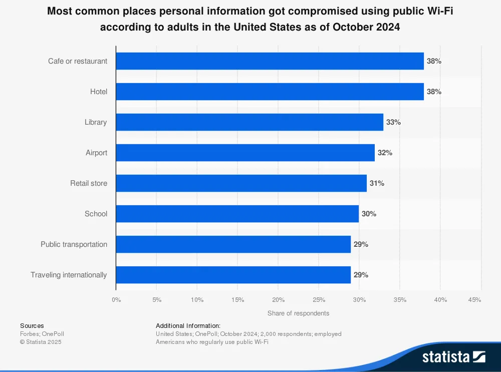 Biểu đồ Statista về các địa điểm thường xảy ra sự cố rò rỉ dữ liệu khi sử dụng Wi-Fi công cộng tại Mỹ.