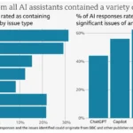 Biểu đồ thể hiện tỷ lệ sai sót trong các bản tóm tắt tin tức của chatbot AI theo nghiên cứu của BBC