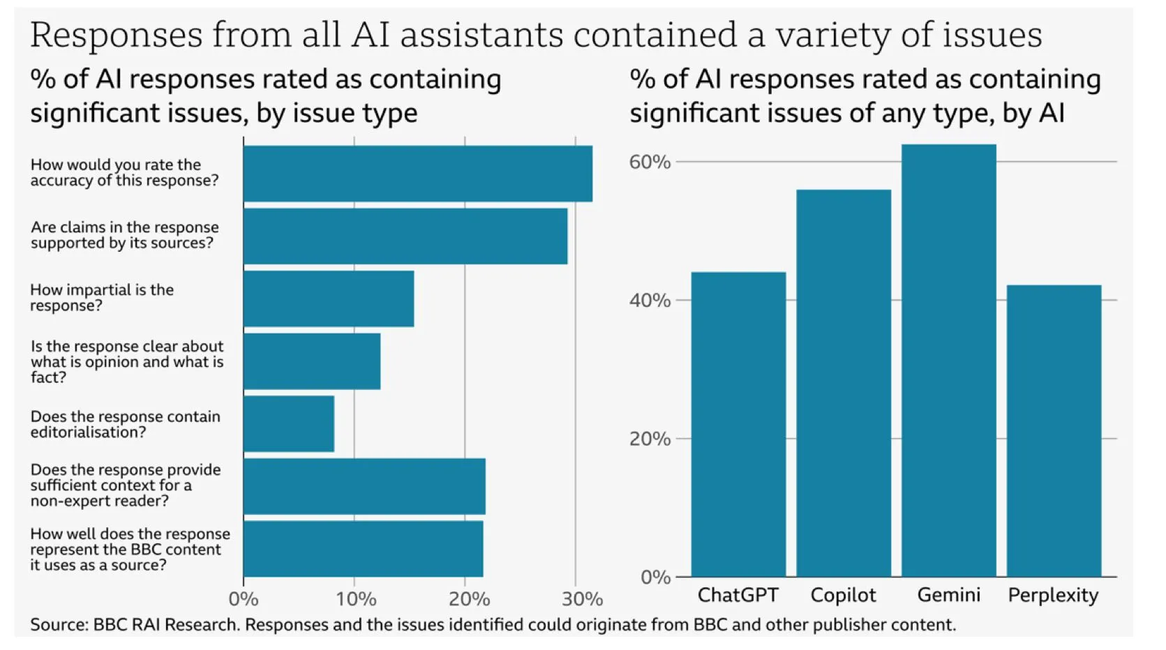 Biểu đồ thể hiện tỷ lệ sai sót trong các bản tóm tắt tin tức của chatbot AI theo nghiên cứu của BBC
