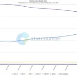 Biểu đồ thị phần hệ điều hành Windows của StatCounter năm 2024 cho thấy Windows 11 giảm sút và Windows 10 tăng trở lại vào cuối năm