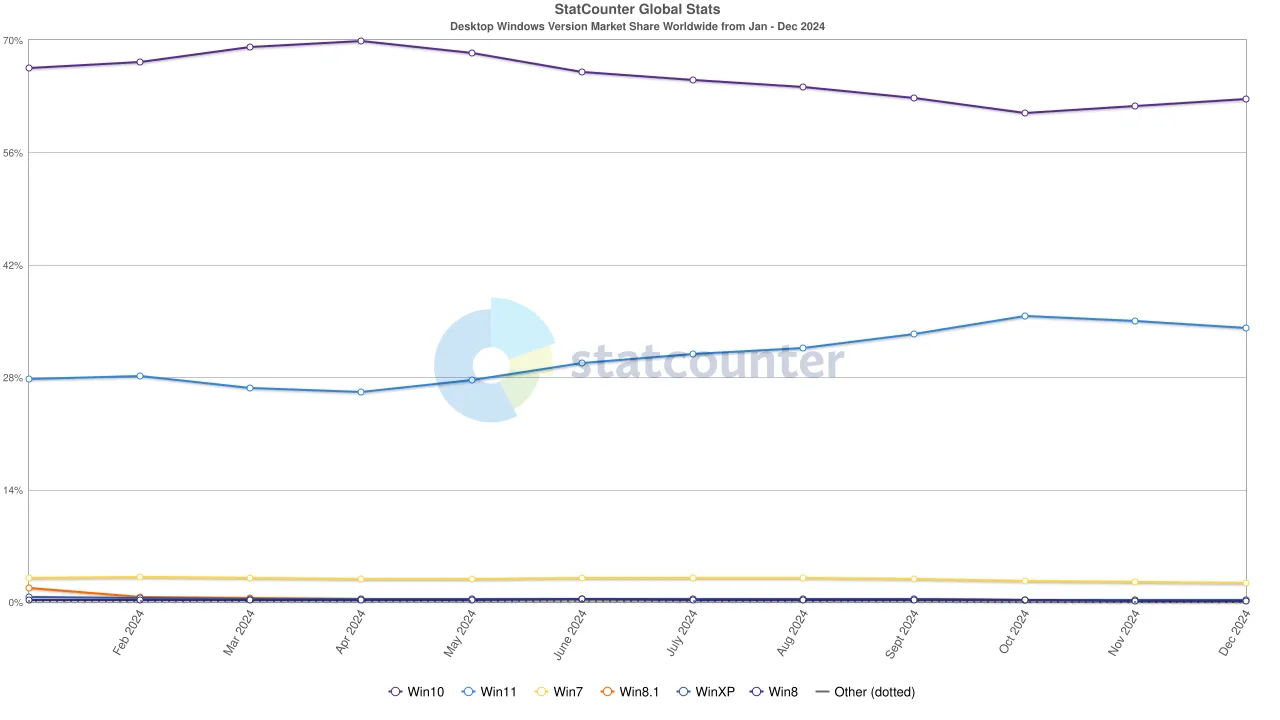 Biểu đồ thị phần hệ điều hành Windows của StatCounter năm 2024 cho thấy Windows 11 giảm sút và Windows 10 tăng trở lại vào cuối năm