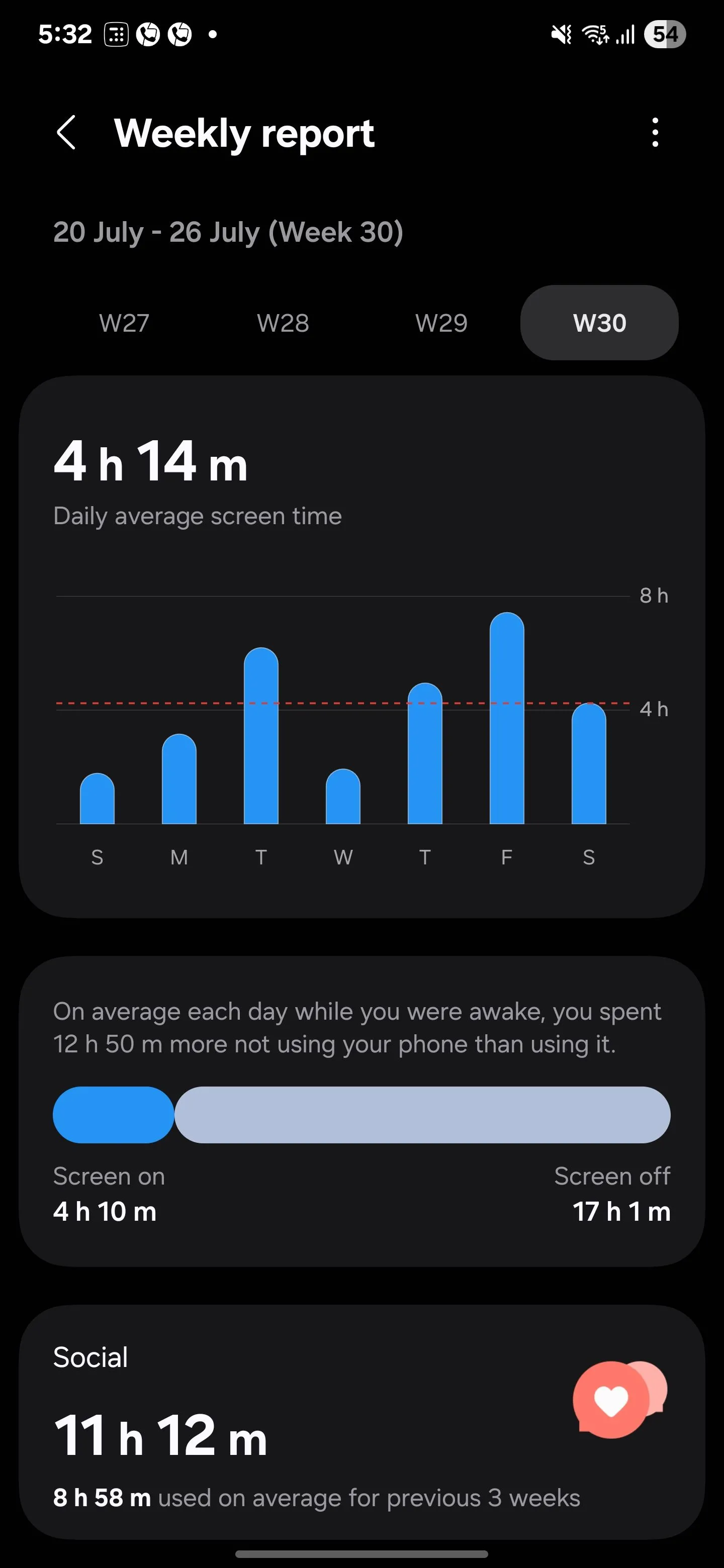 Biểu đồ thời gian sử dụng màn hình trung bình trong Digital Wellbeing của Samsung