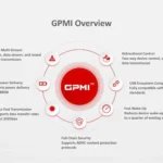 Biểu đồ tổng quan về công nghệ kết nối GPMI, nhấn mạnh khả năng tích hợp dữ liệu, video, âm thanh và nguồn điện trên một cáp.