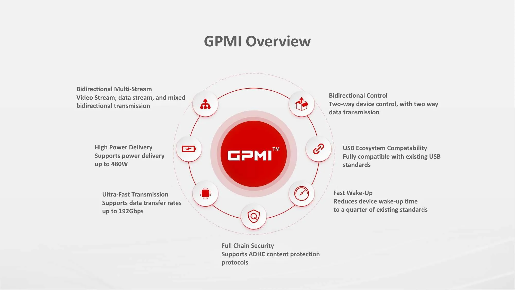 Biểu đồ tổng quan về công nghệ kết nối GPMI, nhấn mạnh khả năng tích hợp dữ liệu, video, âm thanh và nguồn điện trên một cáp.