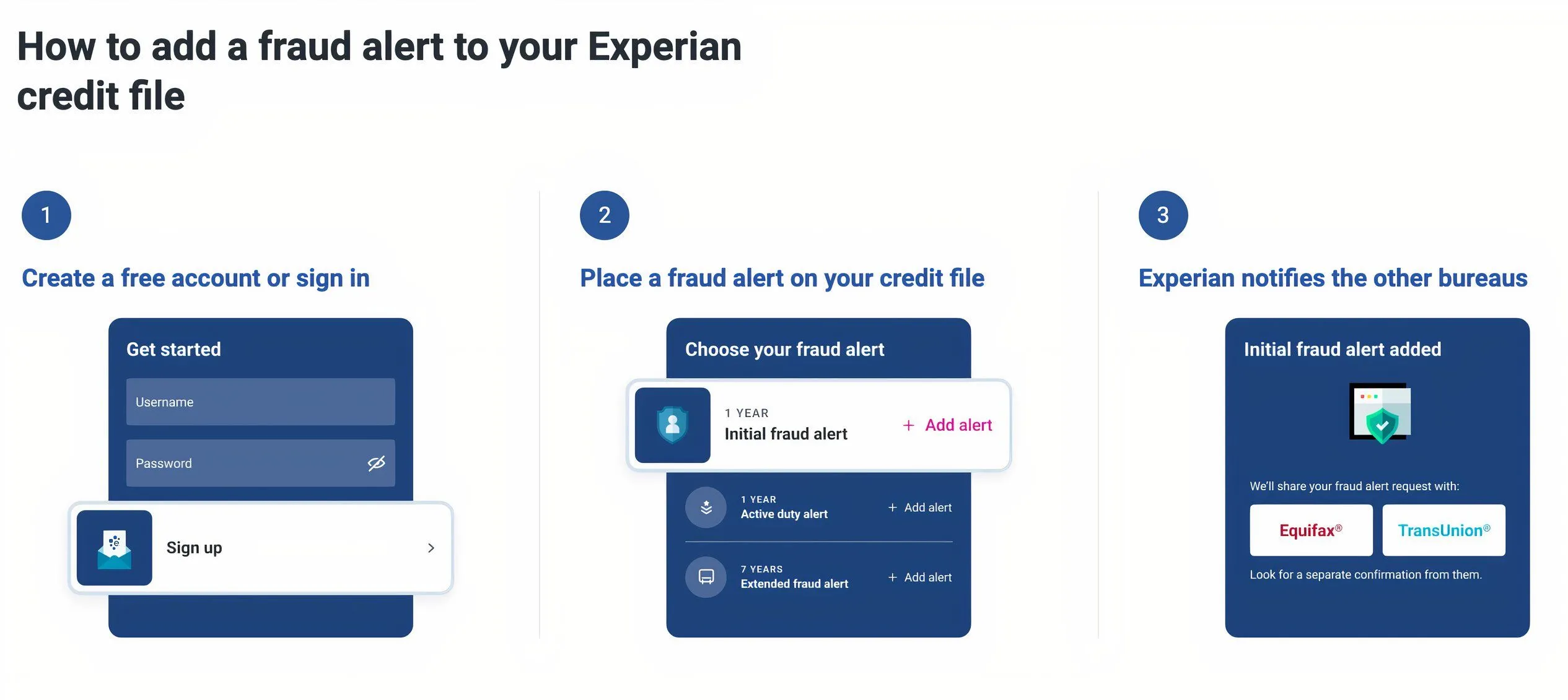 Giao diện tạo cảnh báo gian lận (fraud alert) trên website Experian, minh họa bước bảo vệ tín dụng sau rò rỉ dữ liệu