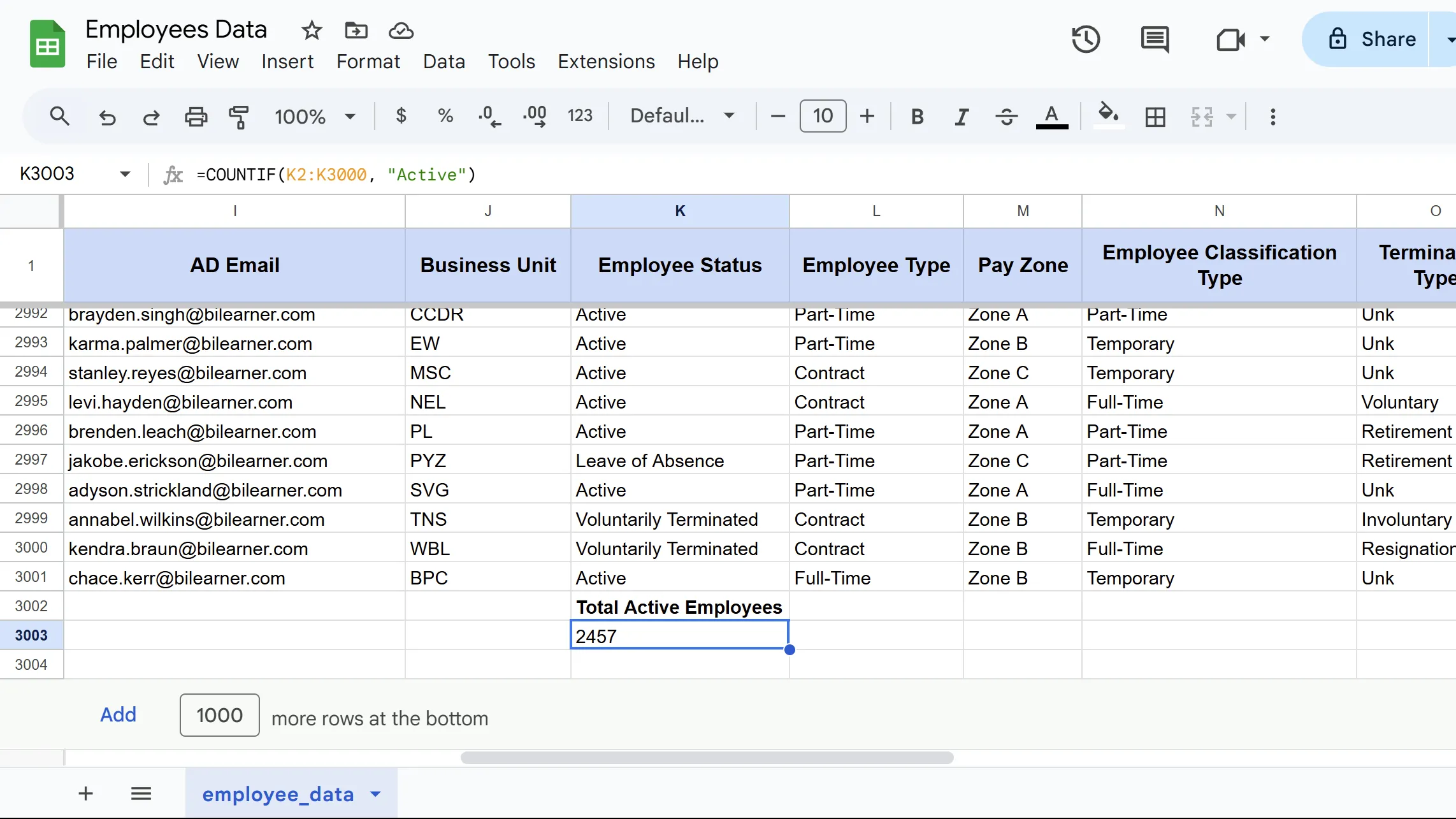 Kết quả hàm COUNTIF đếm số ô chứa từ &quot;Active&quot; trong dải K2:K3000 trong Google Sheets