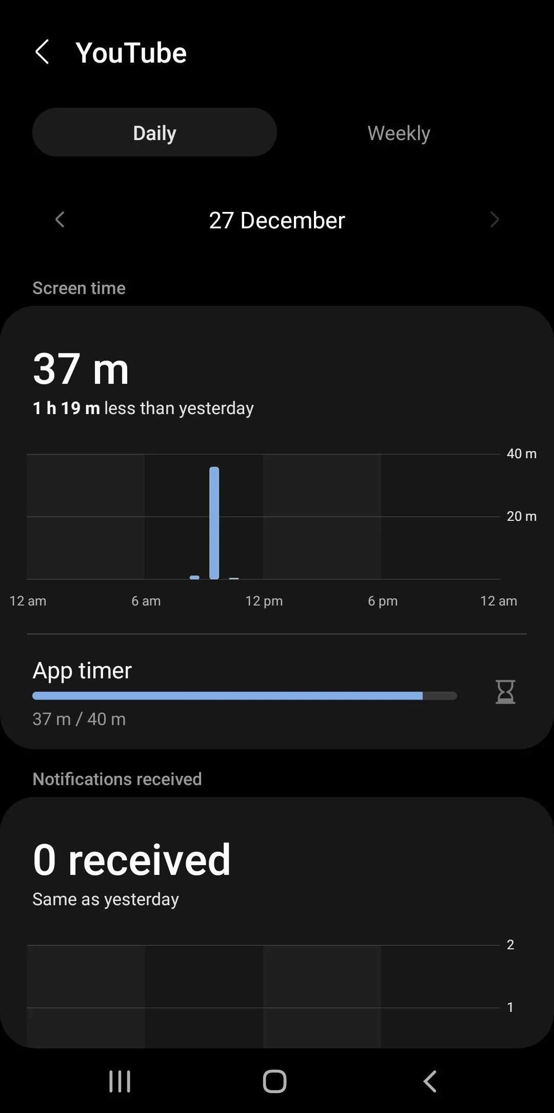Màn hình thống kê thời gian sử dụng YouTube trong Digital Wellbeing của Android