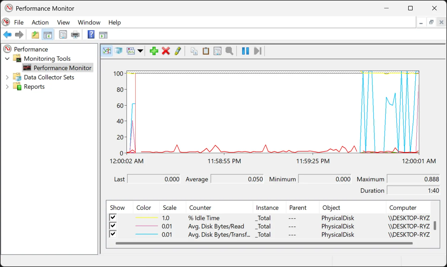 Performance Monitor của Windows hiển thị số byte đĩa trung bình mỗi lần đọc.