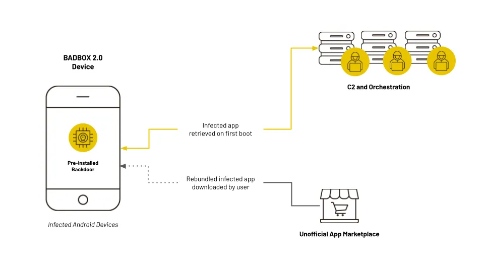 Quy trình lây nhiễm phức tạp của mã độc BADBOX 2.0 trên các thiết bị gia đình.