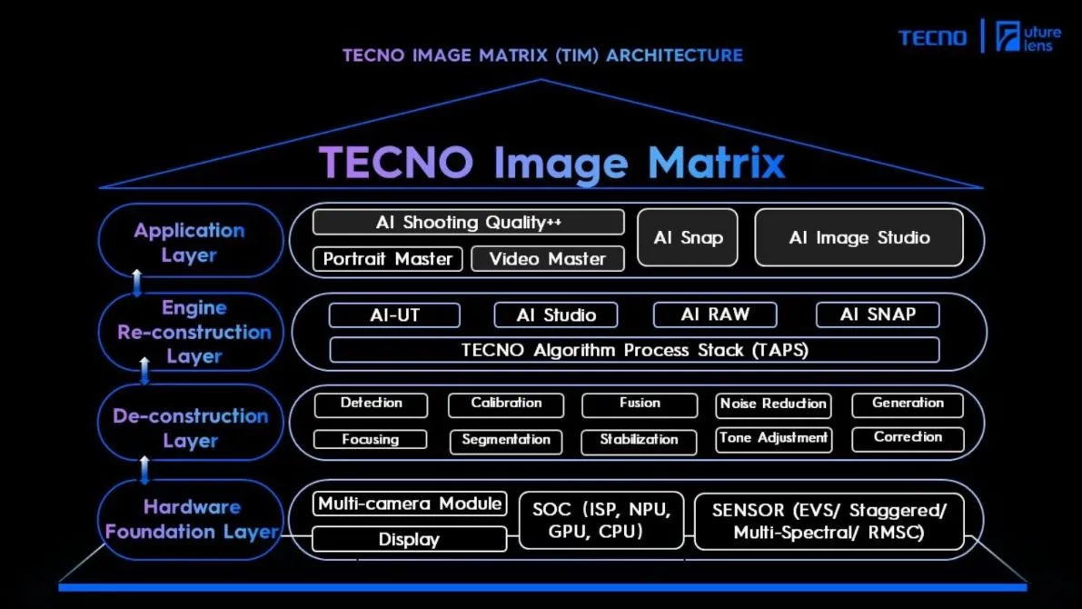 Sơ đồ cấu trúc 4 lớp của công nghệ Tecno Image Matrix, minh họa cách AI tối ưu chất lượng ảnh trong smartphone Tecno.