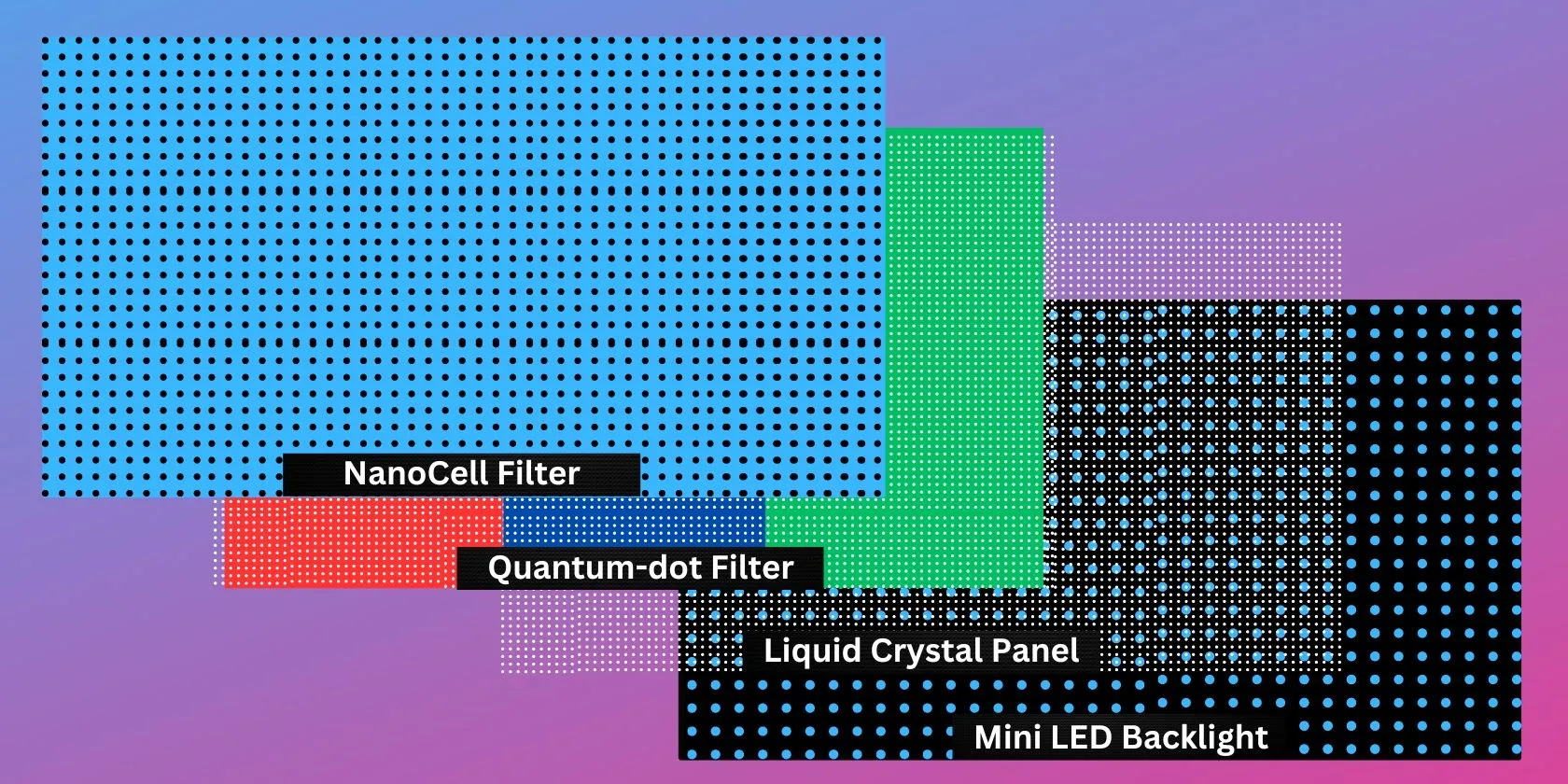 Sơ đồ chi tiết cấu trúc bốn lớp của màn hình QNED, bao gồm lớp NanoCell và Mini LED