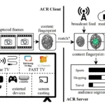 Sơ đồ giải thích công nghệ Nhận Diện Nội Dung Tự Động (ACR) trên Smart TV