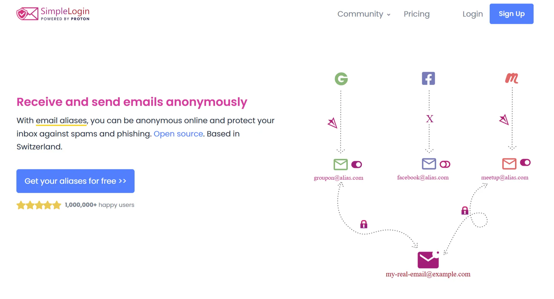 Sơ đồ khái niệm về cách SimpleLogin tạo bí danh email để bảo vệ địa chỉ email thật và chặn theo dõi.