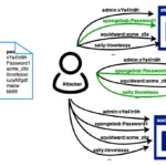 Sơ đồ luồng tấn công nhồi nhét thông tin đăng nhập (Credential Stuffing)