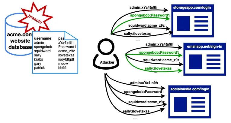 Sơ đồ luồng tấn công nhồi nhét thông tin đăng nhập (Credential Stuffing)