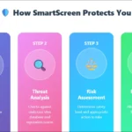 Sơ đồ minh họa cơ chế bảo vệ của Windows Defender SmartScreen chống lại các mối đe dọa trực tuyến trên Windows 11