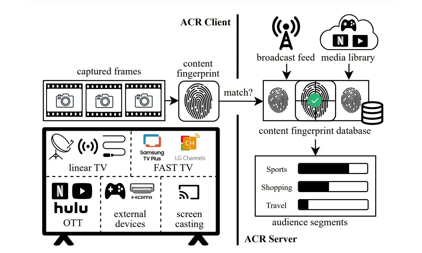 Sơ đồ minh họa công nghệ ACR và cách nó thu thập dữ liệu người dùng trên Smart TV, ảnh chụp màn hình cài đặt quyền riêng tư.