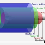Sơ đồ mô tả cơ chế mã hóa nhiều lớp trong định tuyến củ hành của Tor Browser