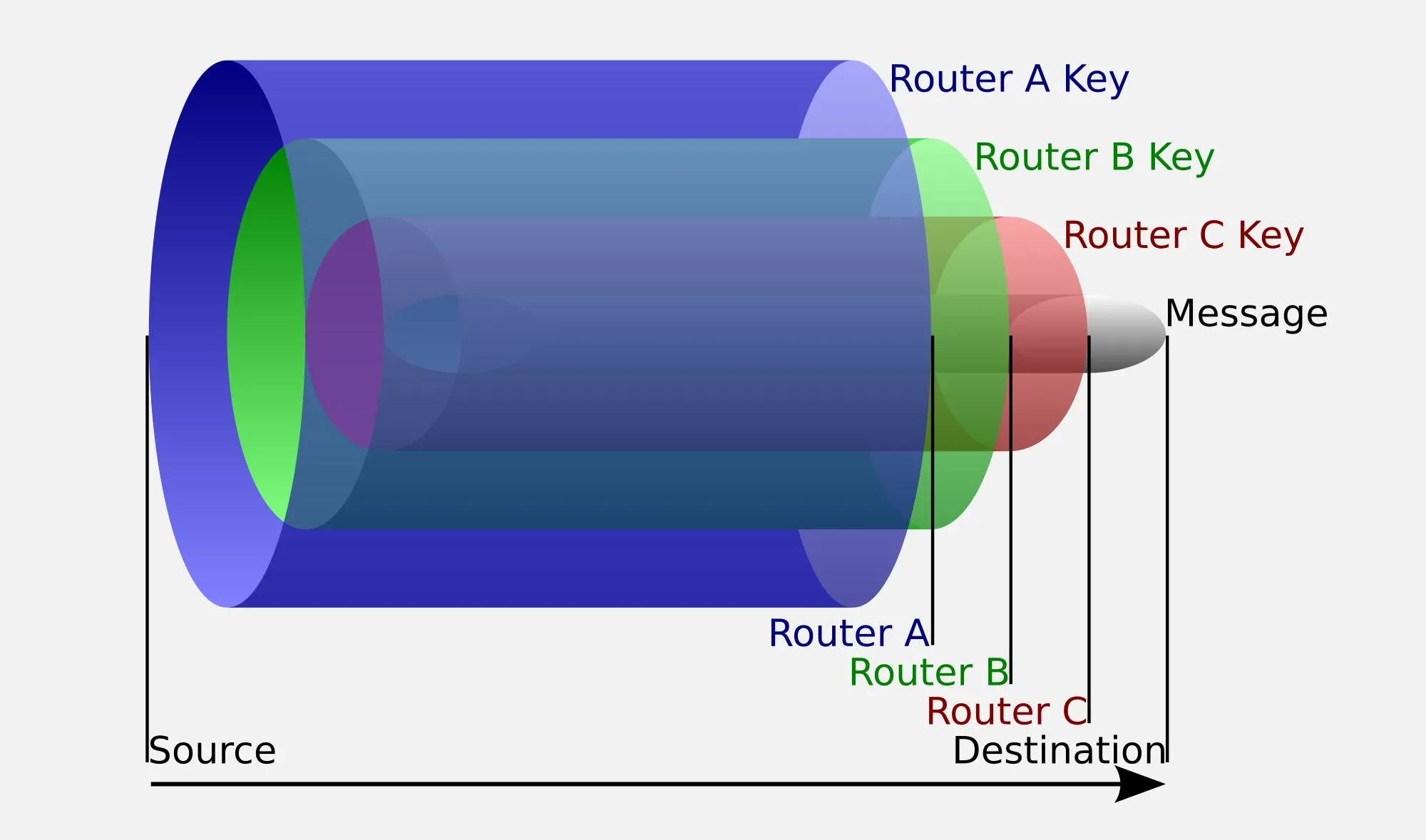 Sơ đồ mô tả cơ chế mã hóa nhiều lớp trong định tuyến củ hành của Tor Browser