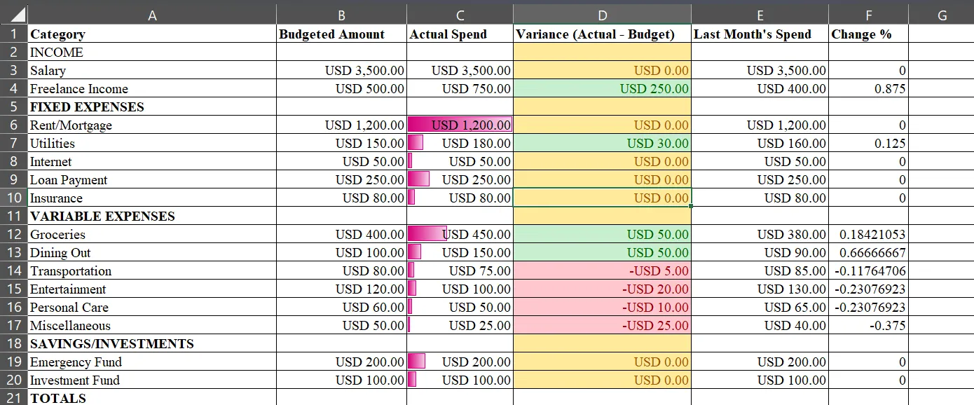 Thanh Dữ liệu (Data Bars) được áp dụng trong cột Chi Tiêu Thực Tế của bảng tính Excel