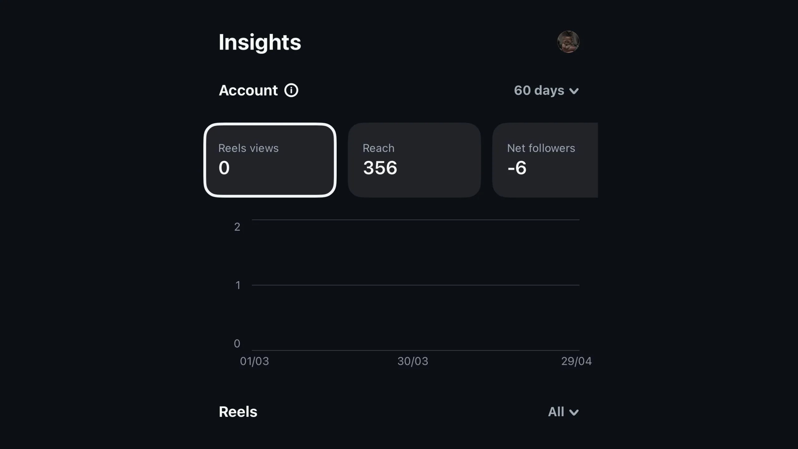 Trang Thống kê (Insights) trong Edits của Instagram hiển thị các chỉ số hiệu suất Reels chi tiết cho nhà sáng tạo nội dung